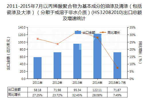 2011-2015年7月以丙烯酸聚合物為基本成分的油漆及清漆（包括瓷漆及大漆）（分散于或溶于非水介質(zhì)）(HS32082010)出口總額及增速統(tǒng)計(jì)